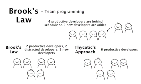 Gebote der Software Entwicklung: brooks law