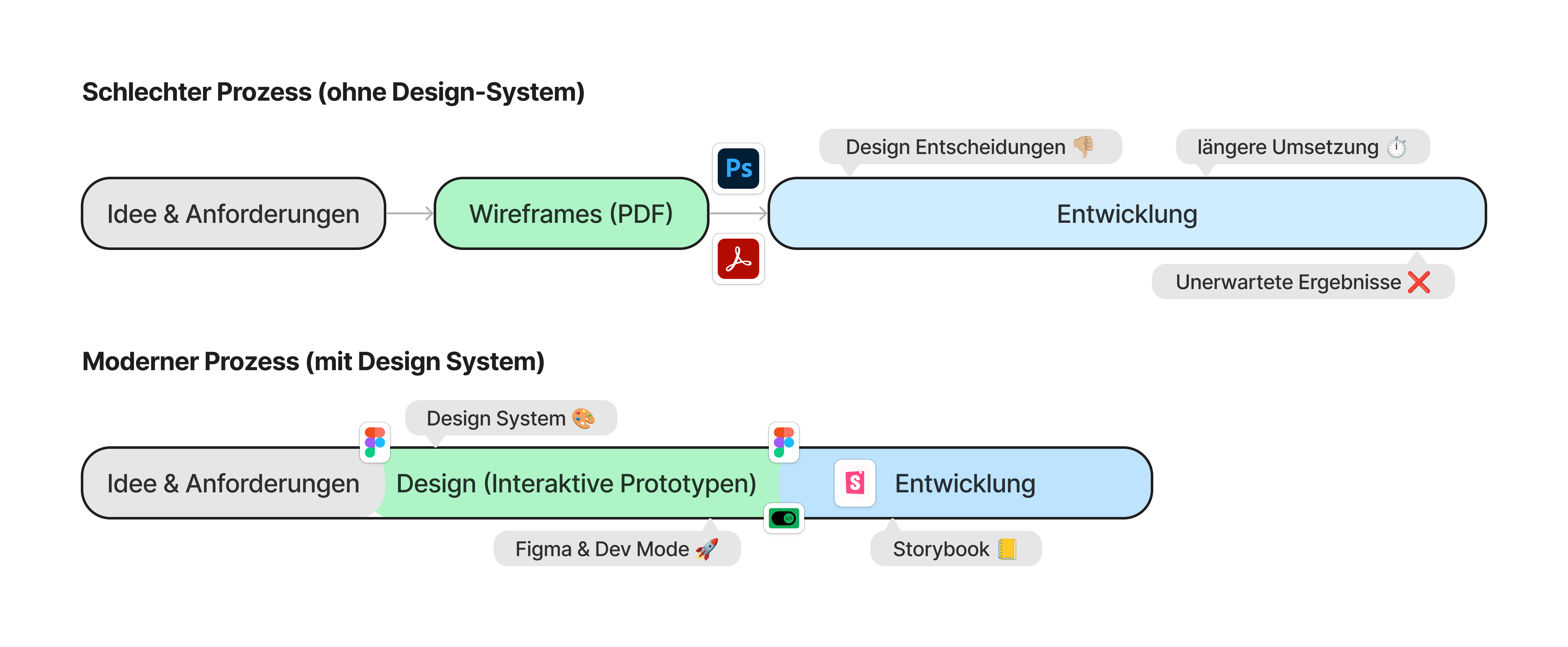 Design System Prozess Vergleich
