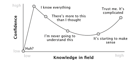 Gebote der Software Entwicklung:  dunning kruger effect
