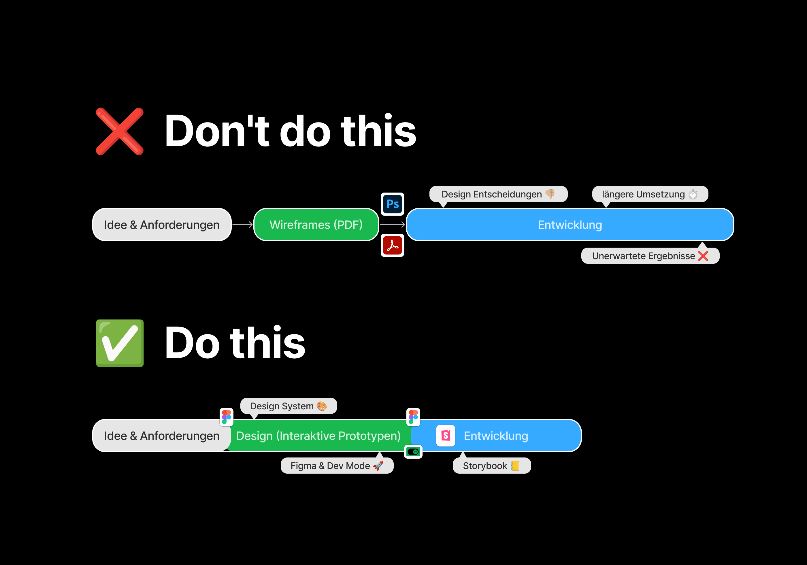 Optimierter Design Prozess