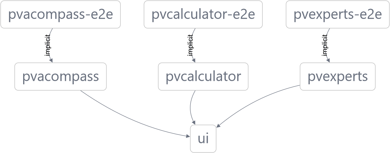NX Monorepo Graph e2e PVA