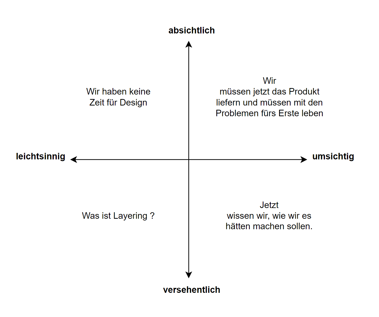 Blog-Post: Technische Schulden