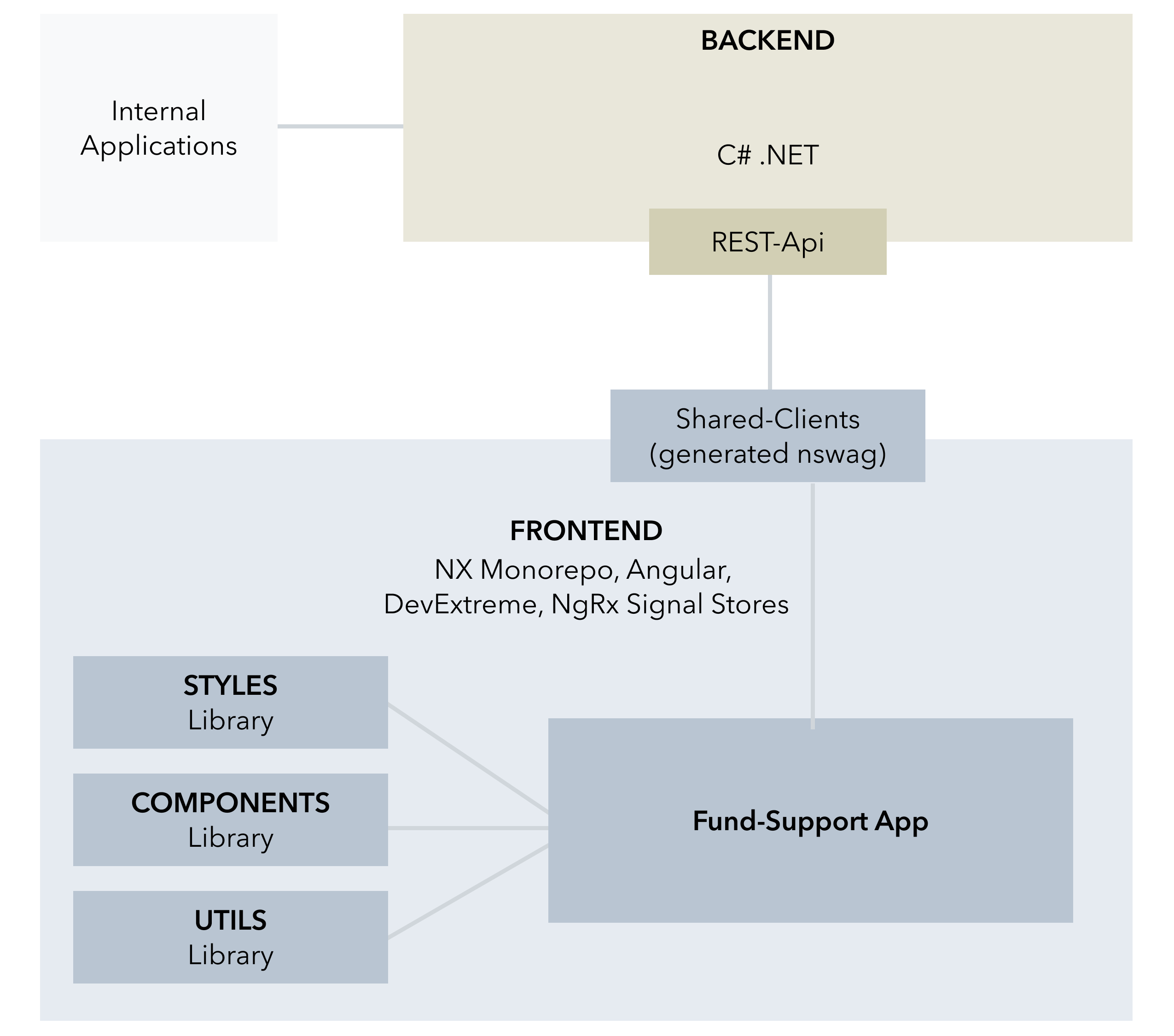 VP Applikationsstruktur
